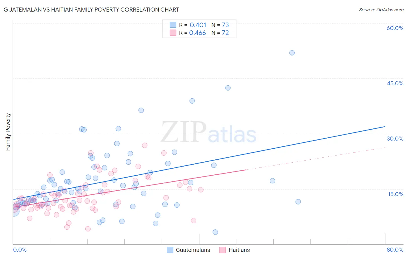 Guatemalan vs Haitian Family Poverty
