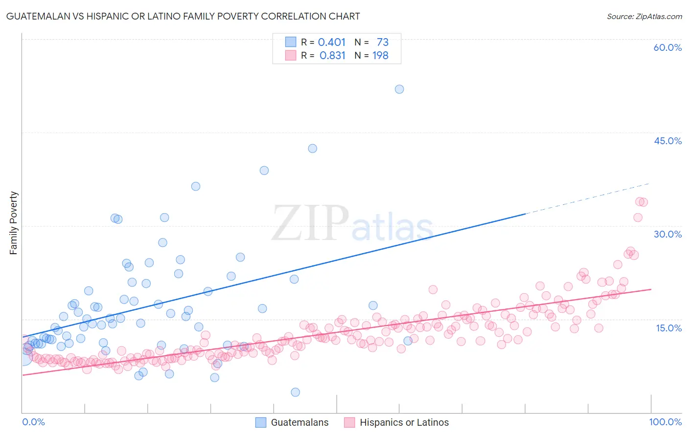 Guatemalan vs Hispanic or Latino Family Poverty