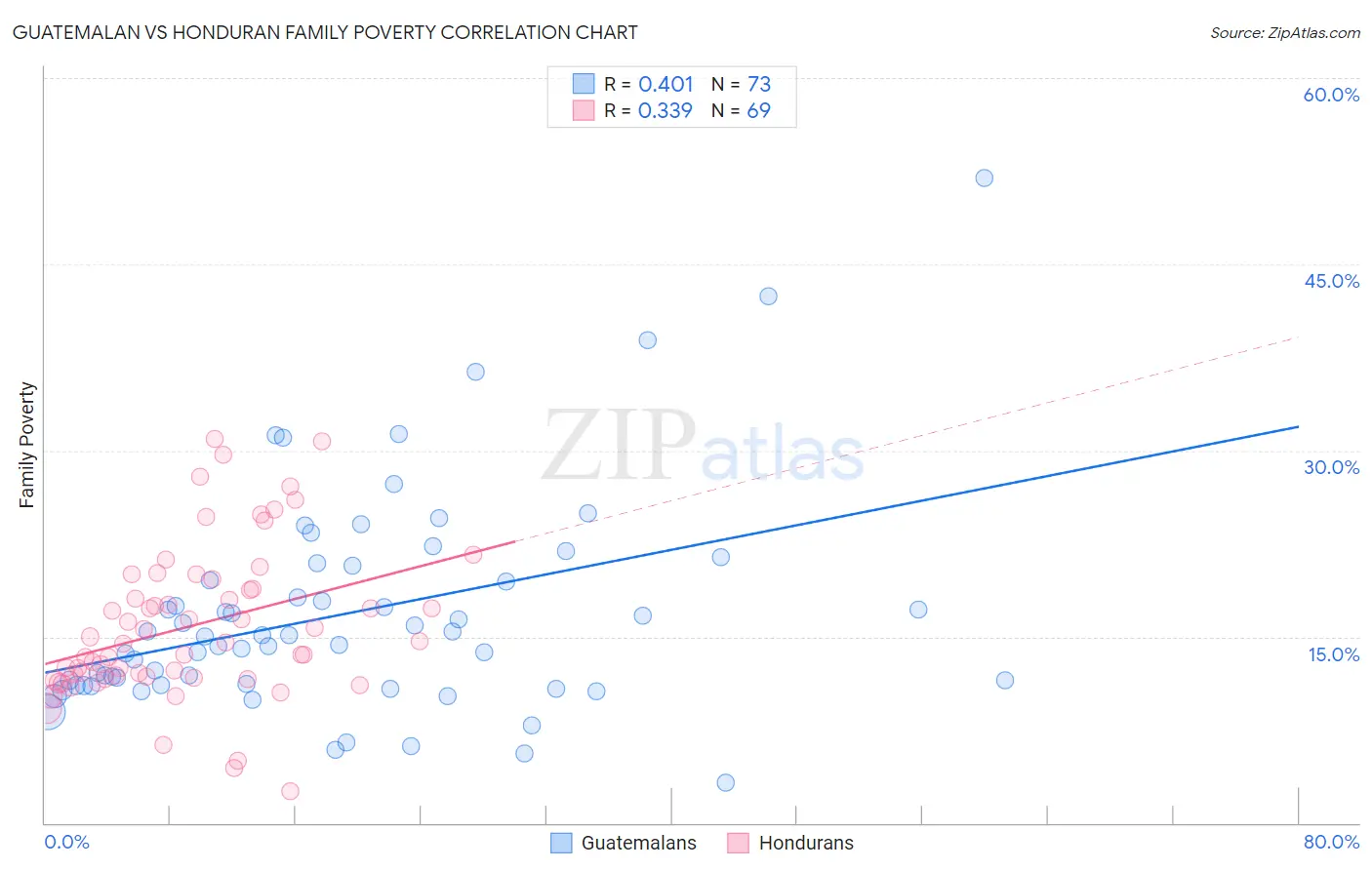 Guatemalan vs Honduran Family Poverty