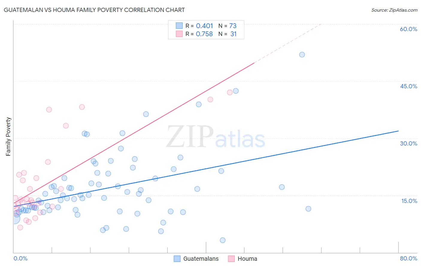 Guatemalan vs Houma Family Poverty