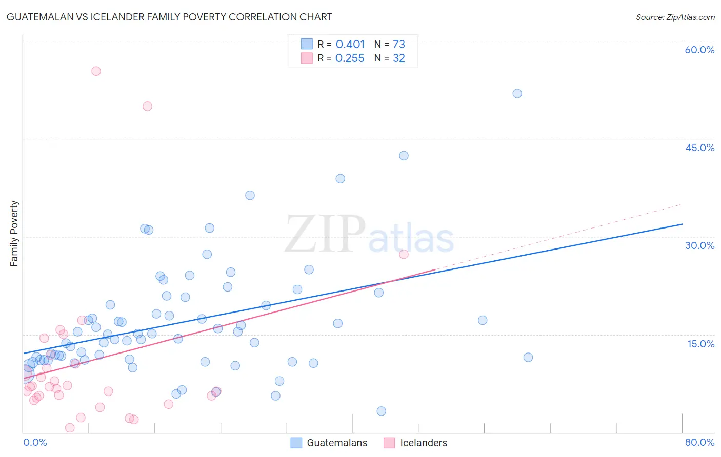 Guatemalan vs Icelander Family Poverty