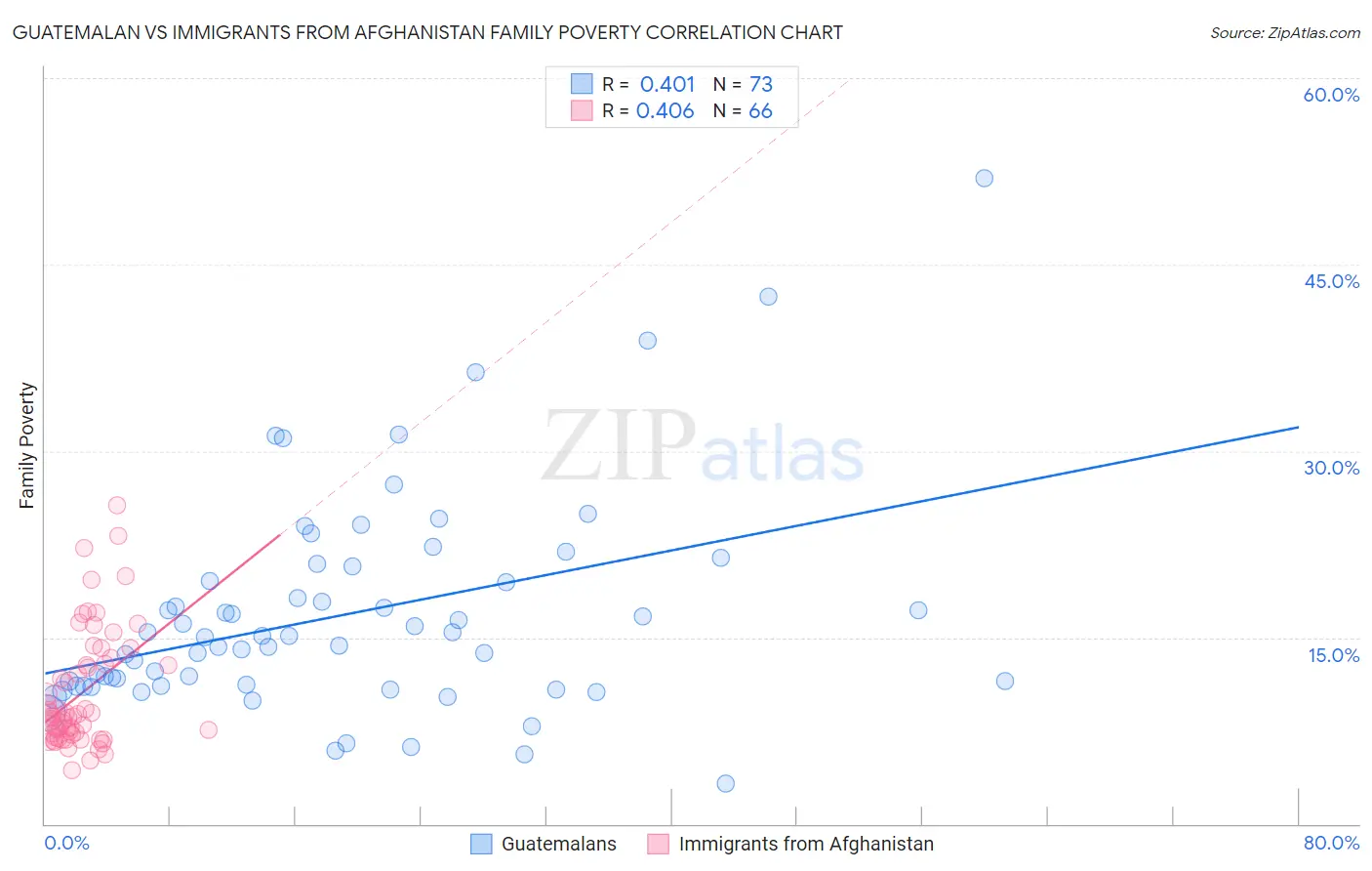 Guatemalan vs Immigrants from Afghanistan Family Poverty