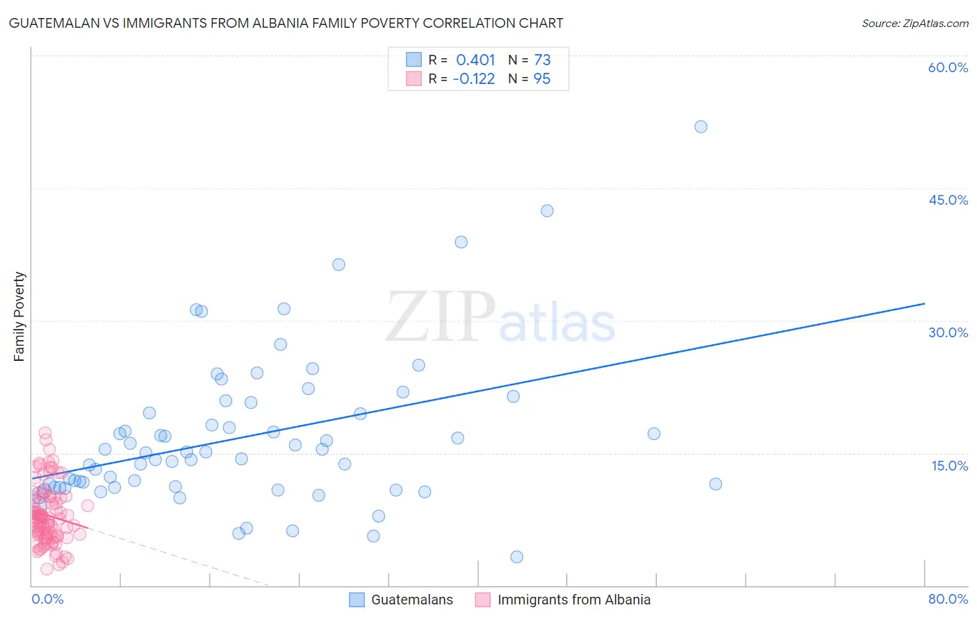 Guatemalan vs Immigrants from Albania Family Poverty