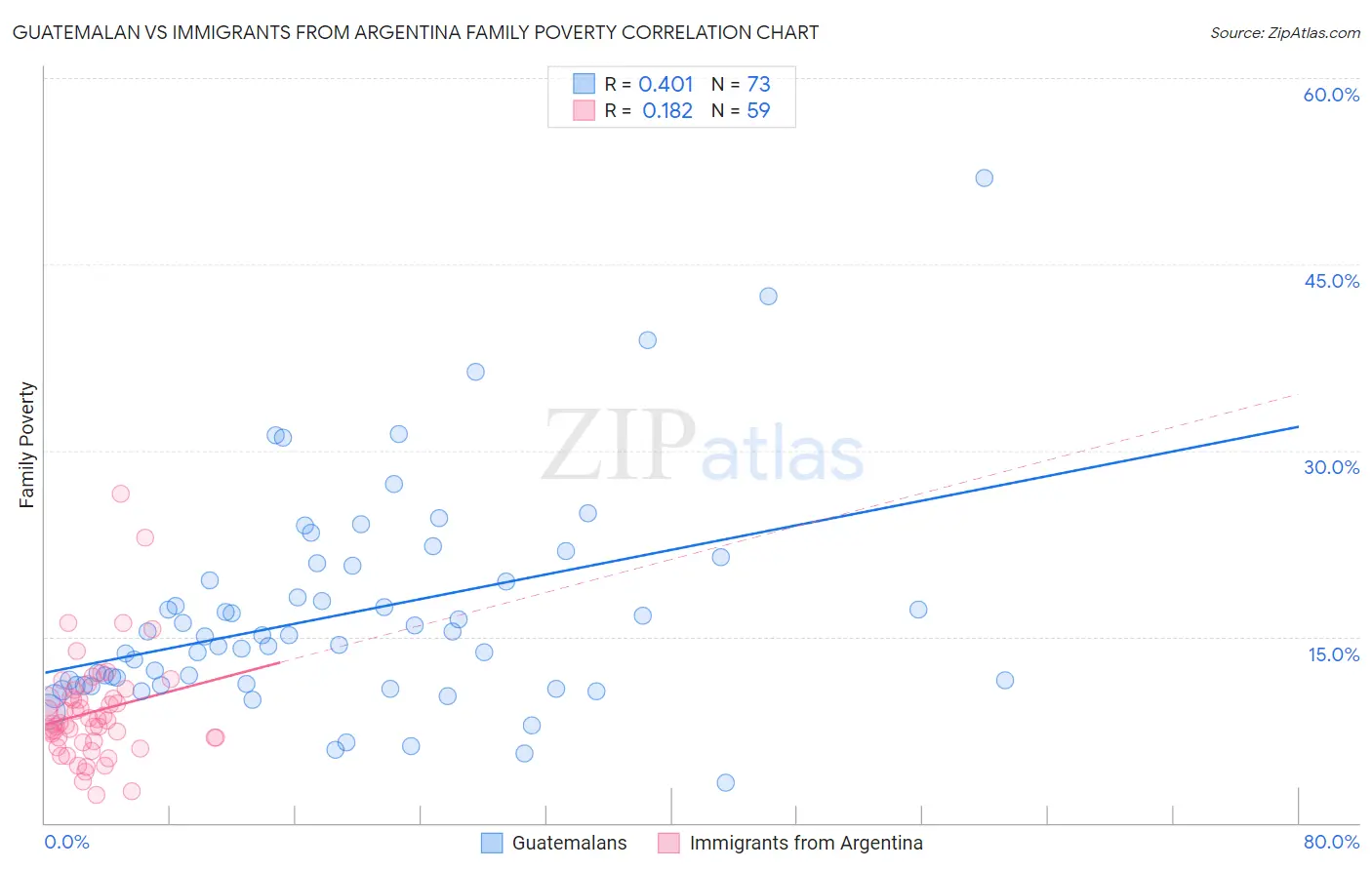 Guatemalan vs Immigrants from Argentina Family Poverty