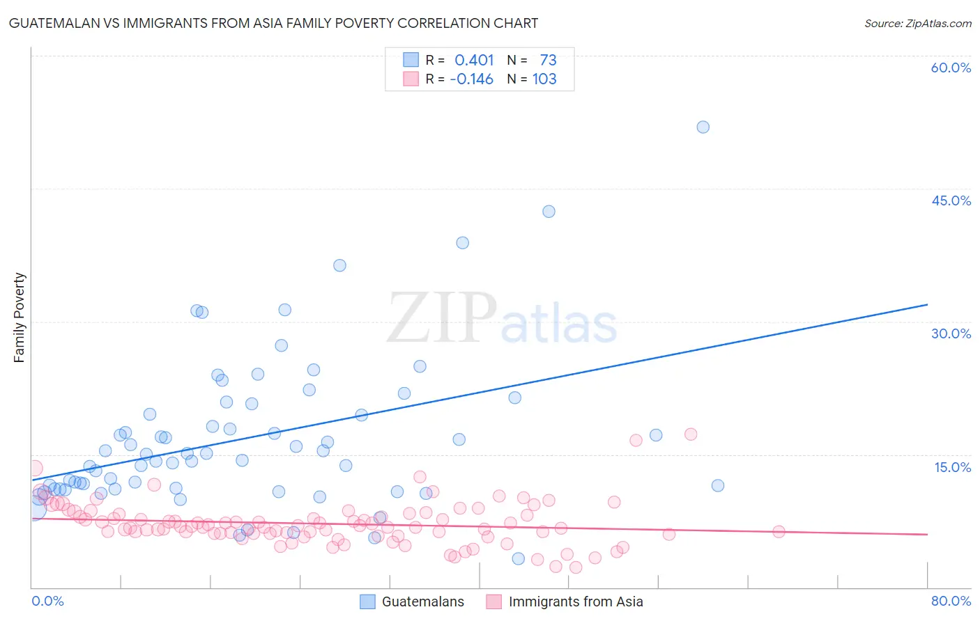 Guatemalan vs Immigrants from Asia Family Poverty