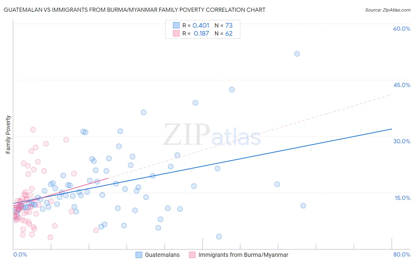 Guatemalan vs Immigrants from Burma/Myanmar Family Poverty