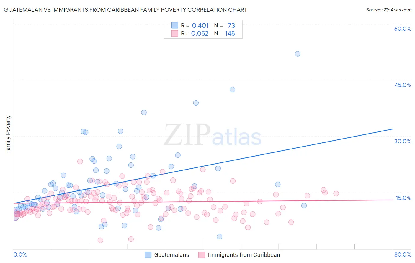 Guatemalan vs Immigrants from Caribbean Family Poverty