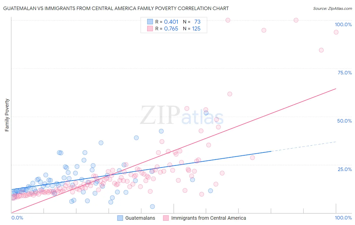 Guatemalan vs Immigrants from Central America Family Poverty