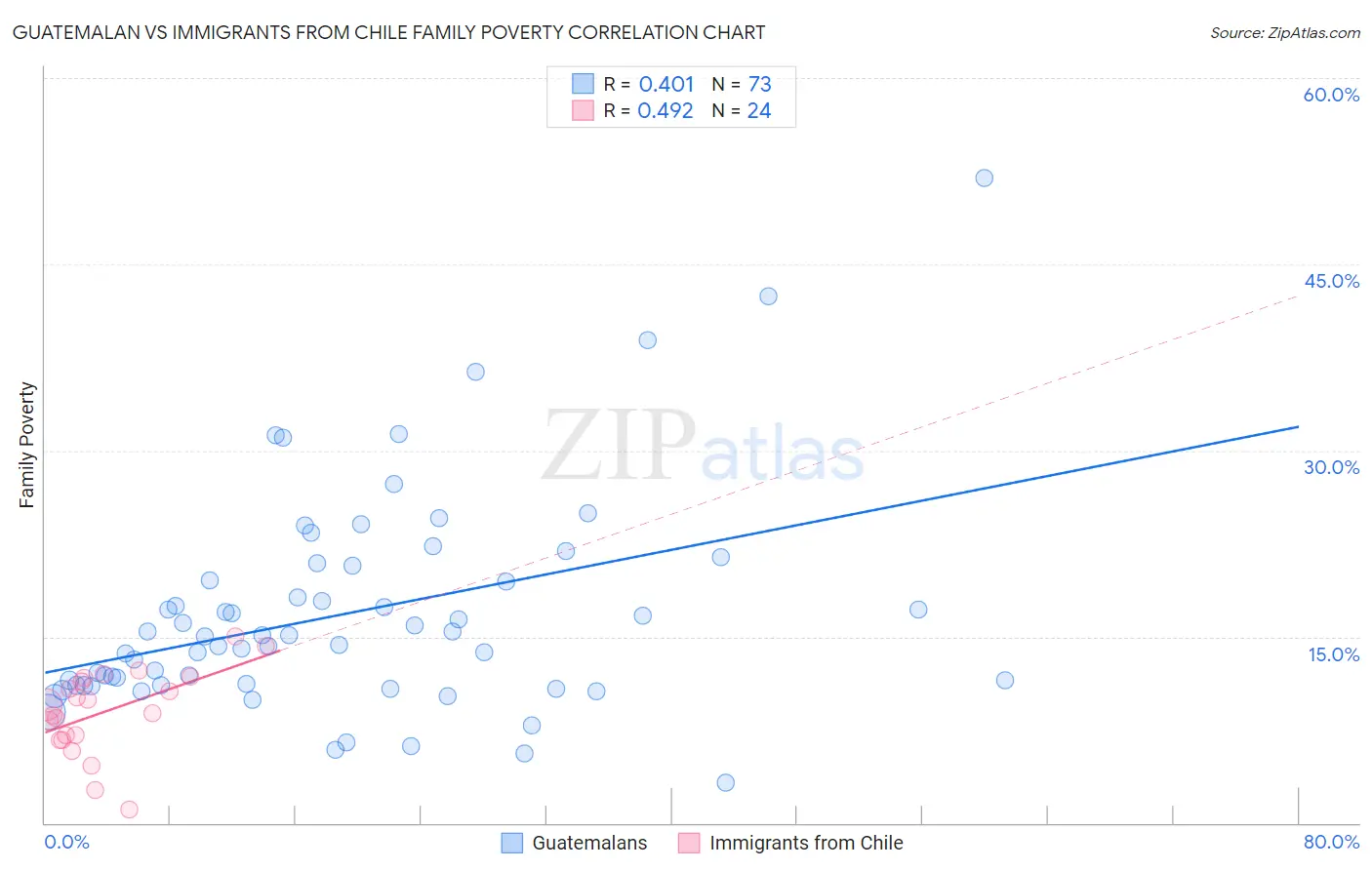 Guatemalan vs Immigrants from Chile Family Poverty