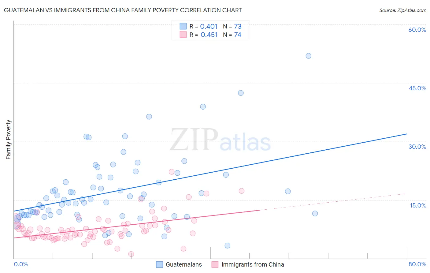 Guatemalan vs Immigrants from China Family Poverty