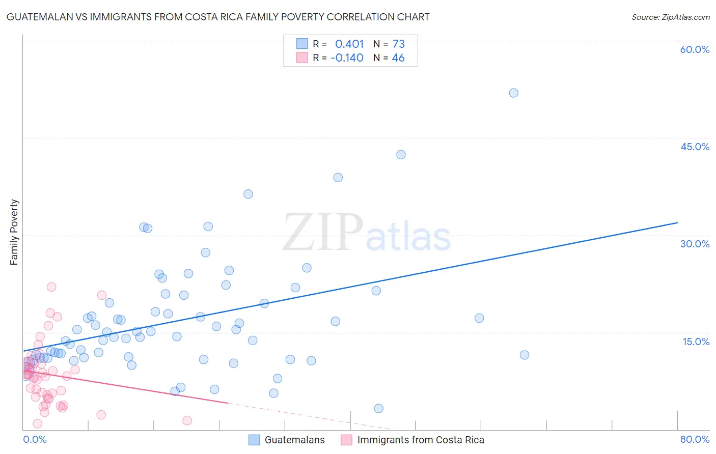 Guatemalan vs Immigrants from Costa Rica Family Poverty