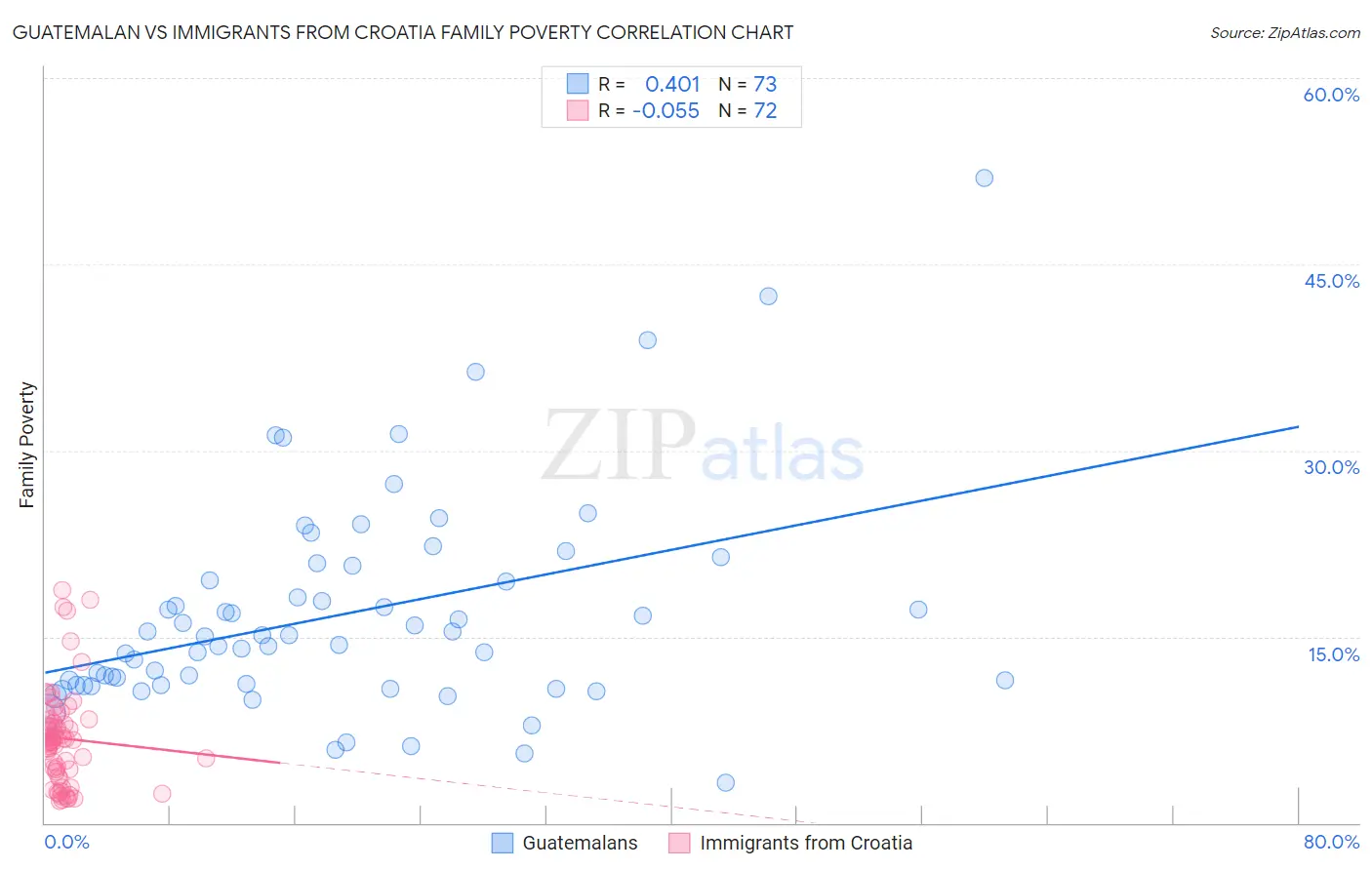 Guatemalan vs Immigrants from Croatia Family Poverty