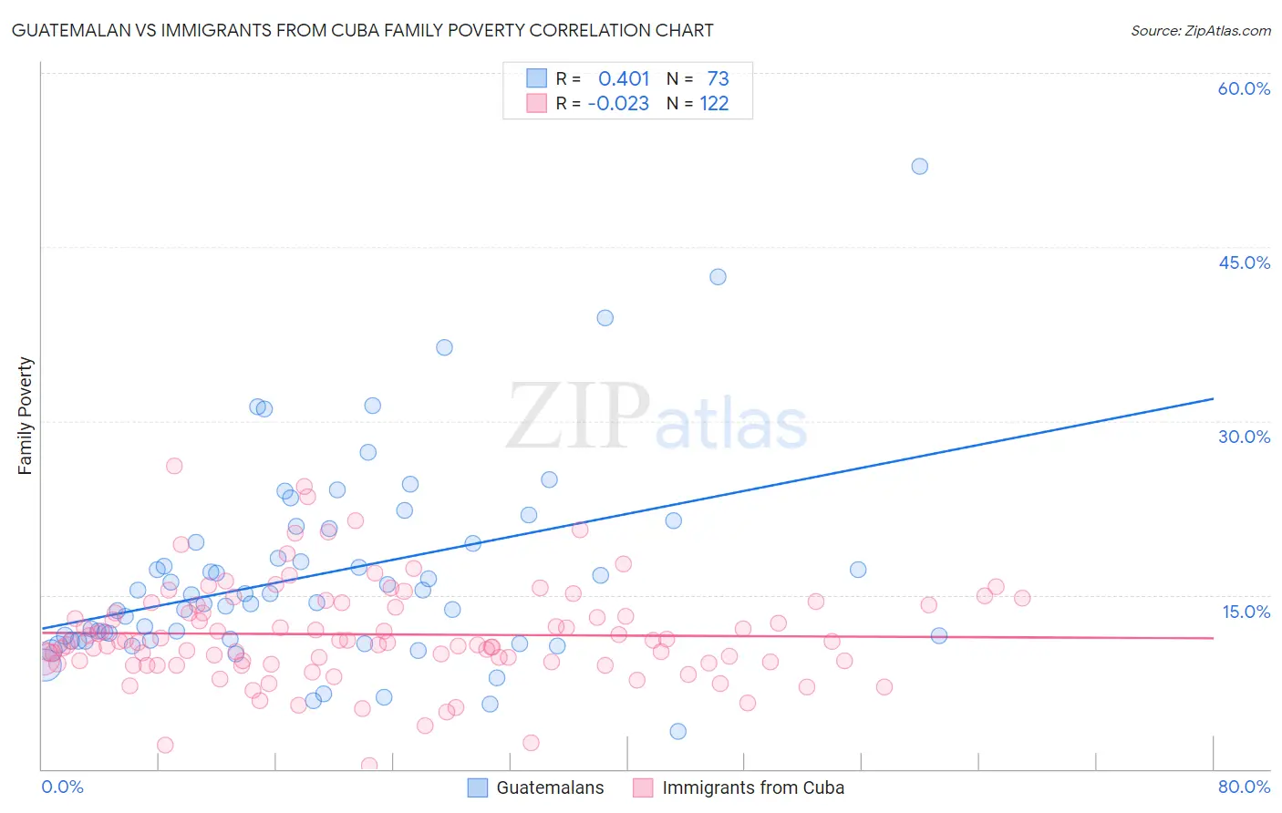 Guatemalan vs Immigrants from Cuba Family Poverty
