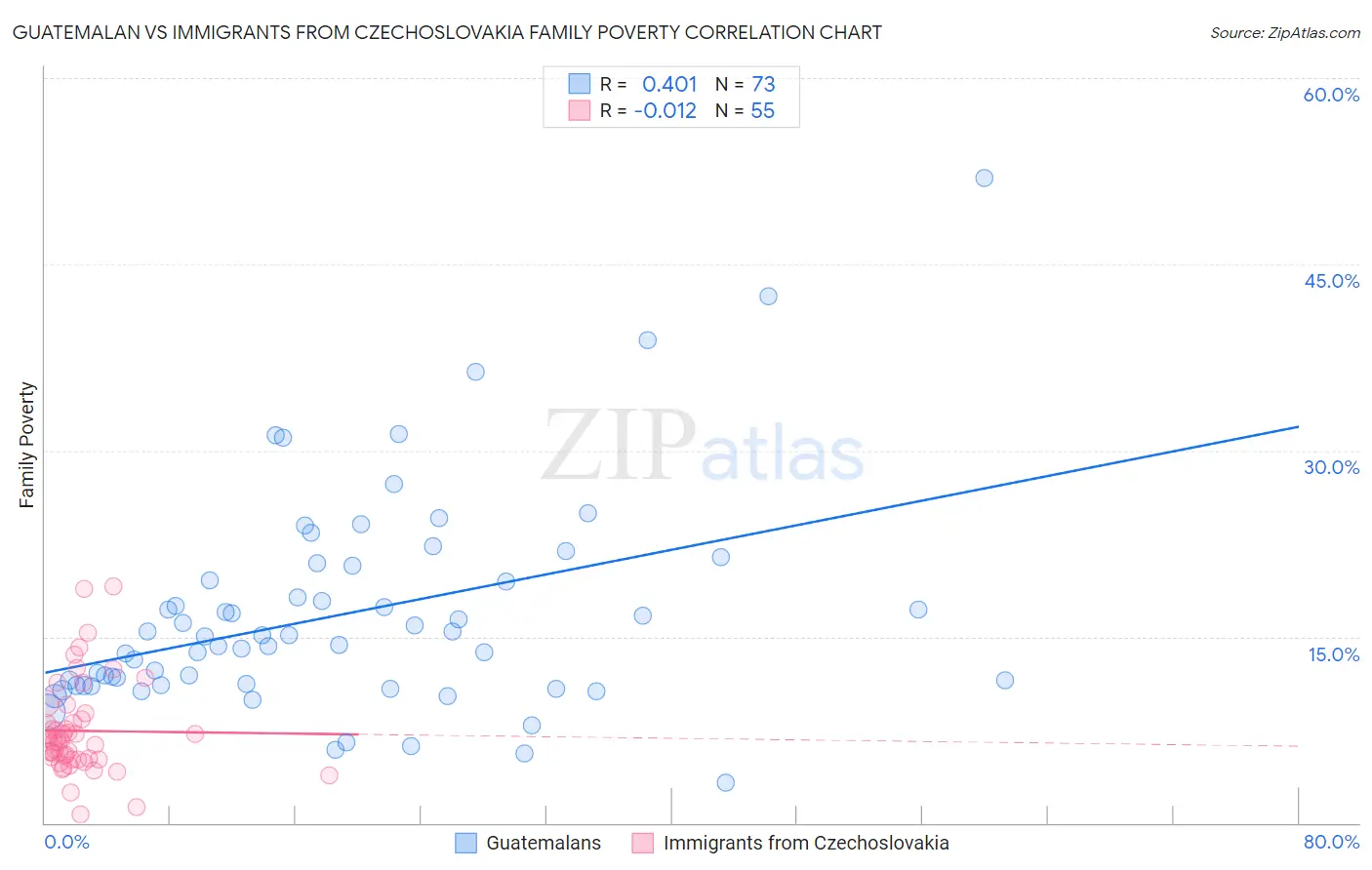 Guatemalan vs Immigrants from Czechoslovakia Family Poverty