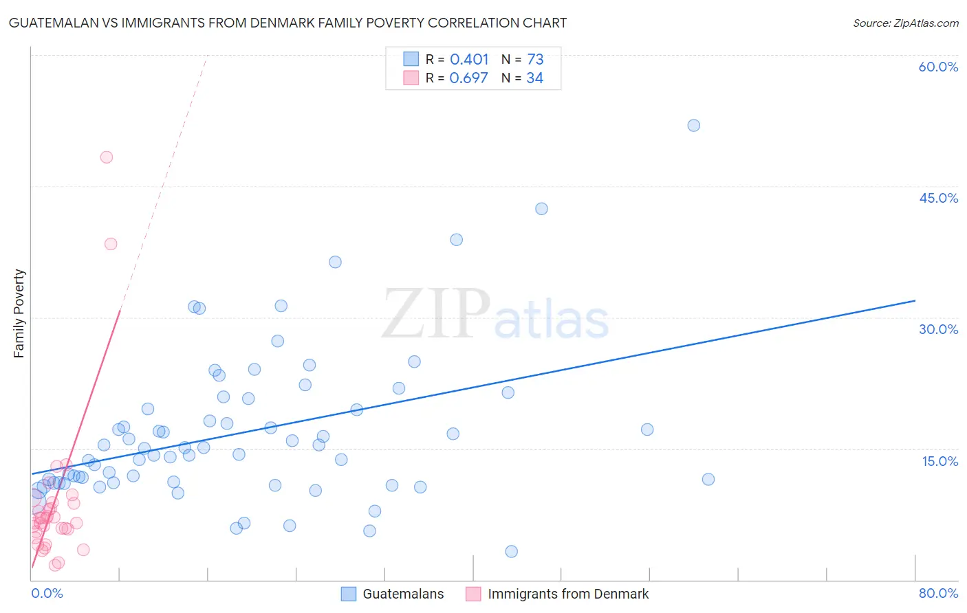 Guatemalan vs Immigrants from Denmark Family Poverty