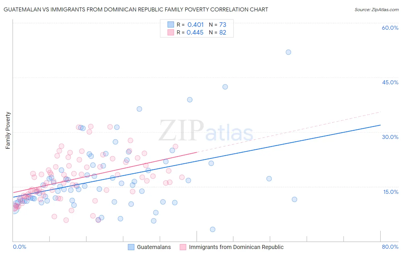 Guatemalan vs Immigrants from Dominican Republic Family Poverty