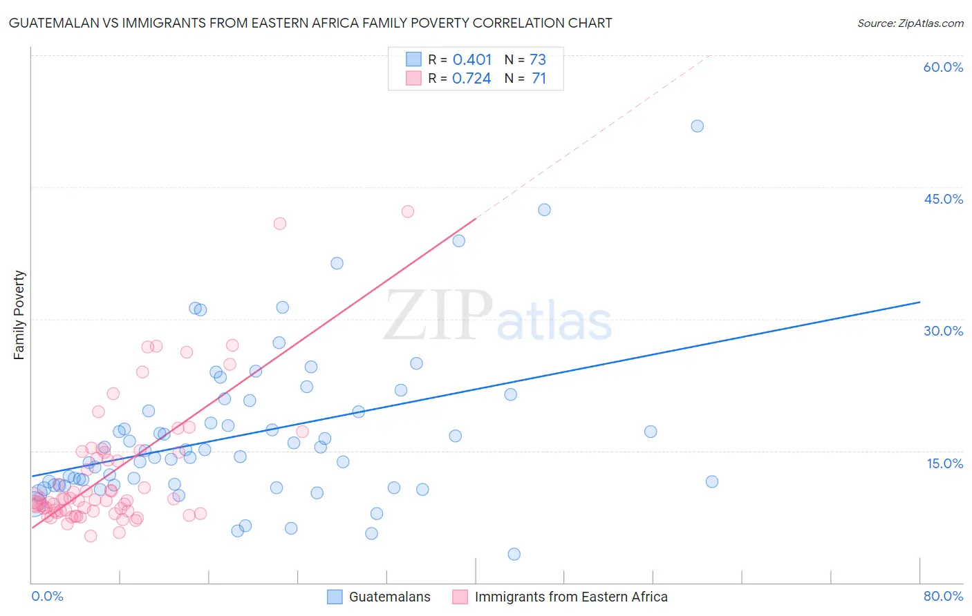 Guatemalan vs Immigrants from Eastern Africa Family Poverty