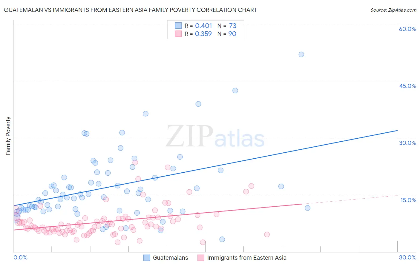 Guatemalan vs Immigrants from Eastern Asia Family Poverty