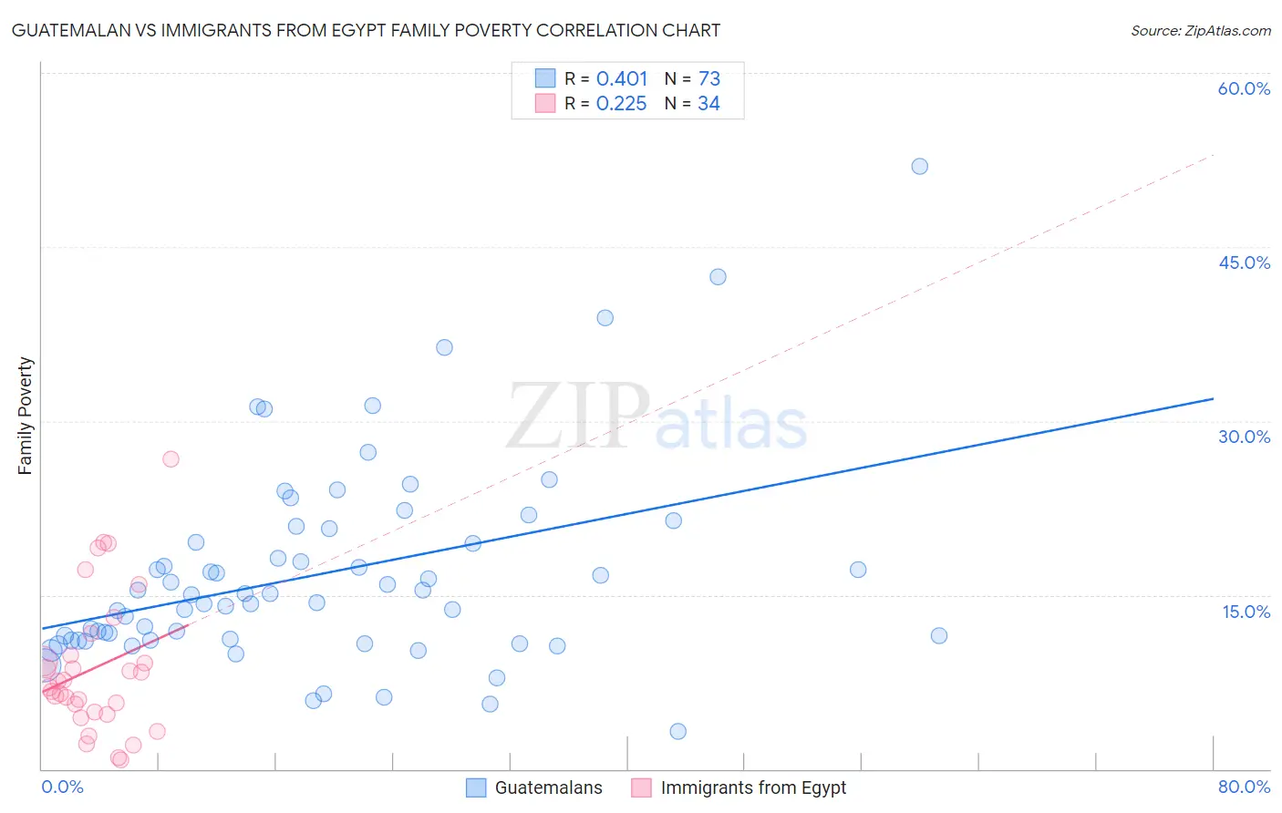 Guatemalan vs Immigrants from Egypt Family Poverty