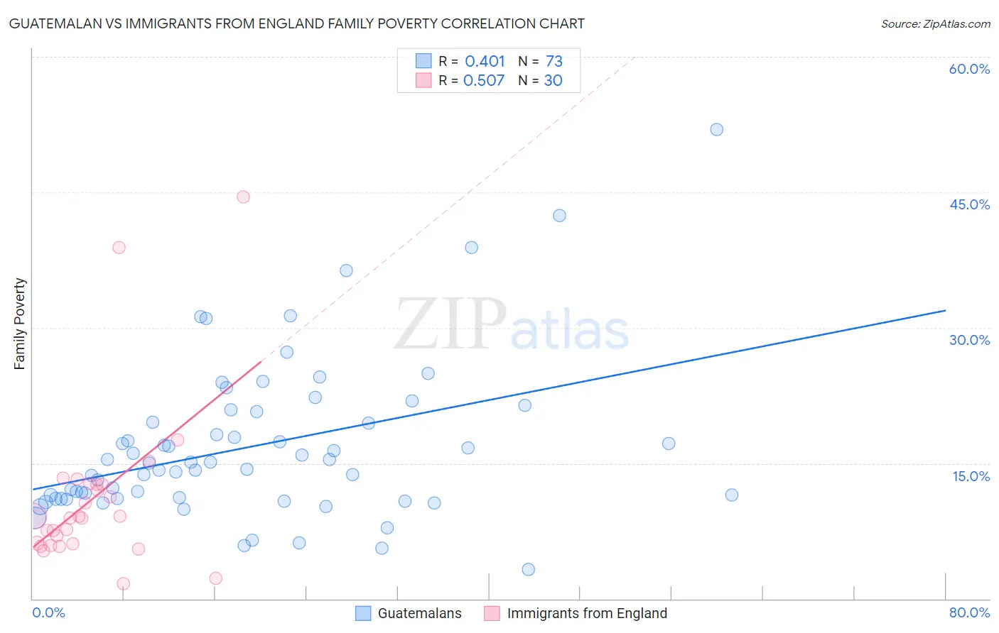 Guatemalan vs Immigrants from England Family Poverty