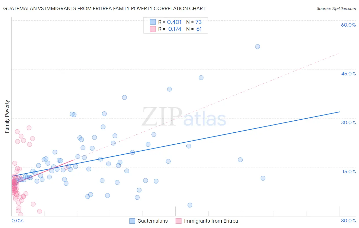 Guatemalan vs Immigrants from Eritrea Family Poverty