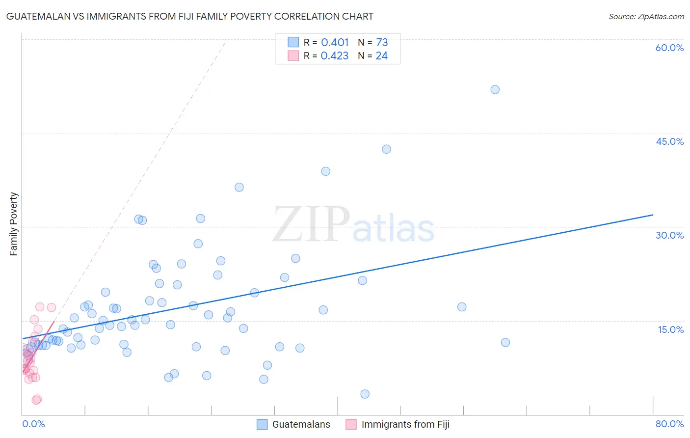 Guatemalan vs Immigrants from Fiji Family Poverty