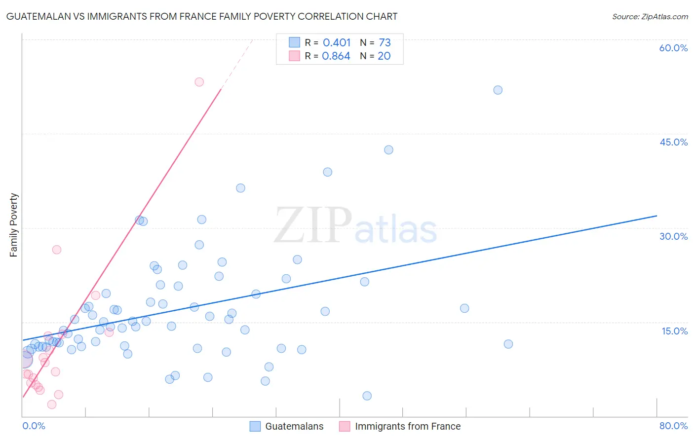 Guatemalan vs Immigrants from France Family Poverty