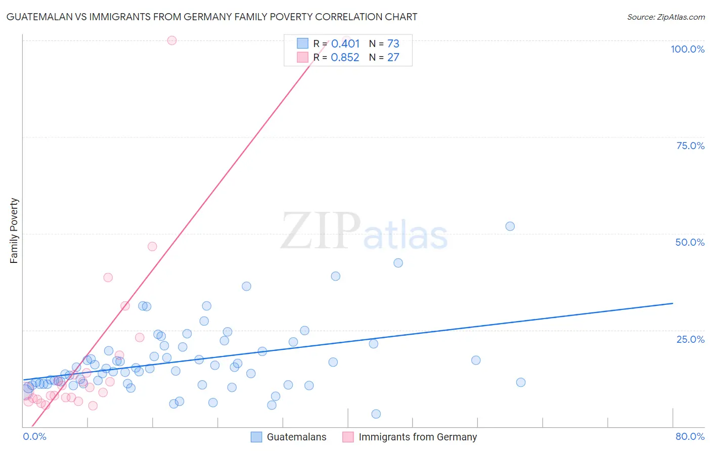 Guatemalan vs Immigrants from Germany Family Poverty