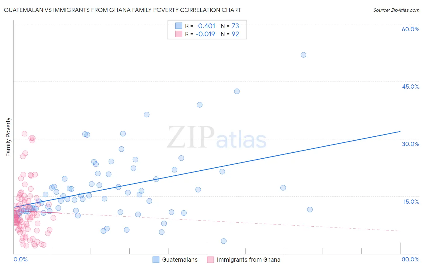 Guatemalan vs Immigrants from Ghana Family Poverty