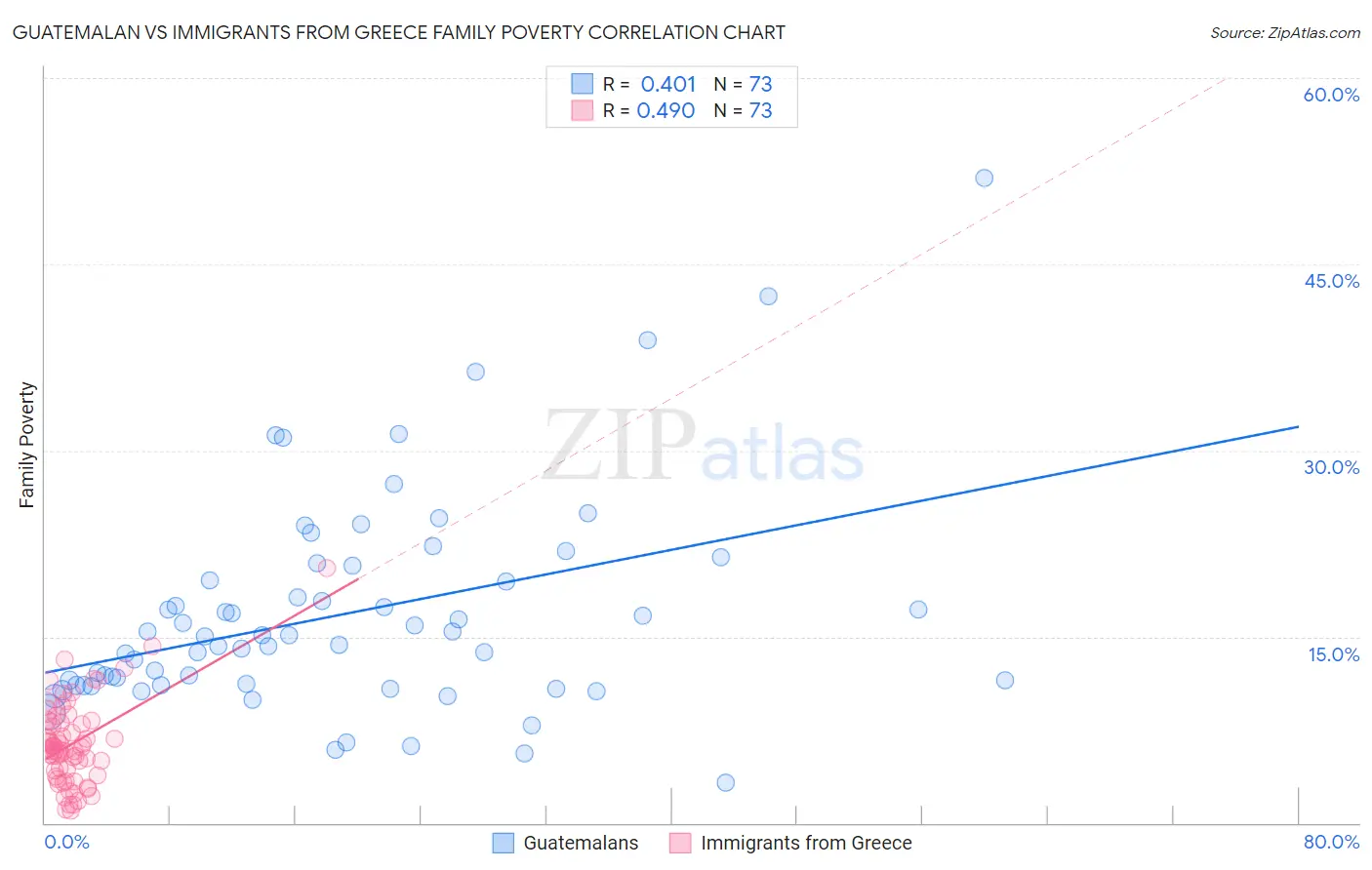 Guatemalan vs Immigrants from Greece Family Poverty