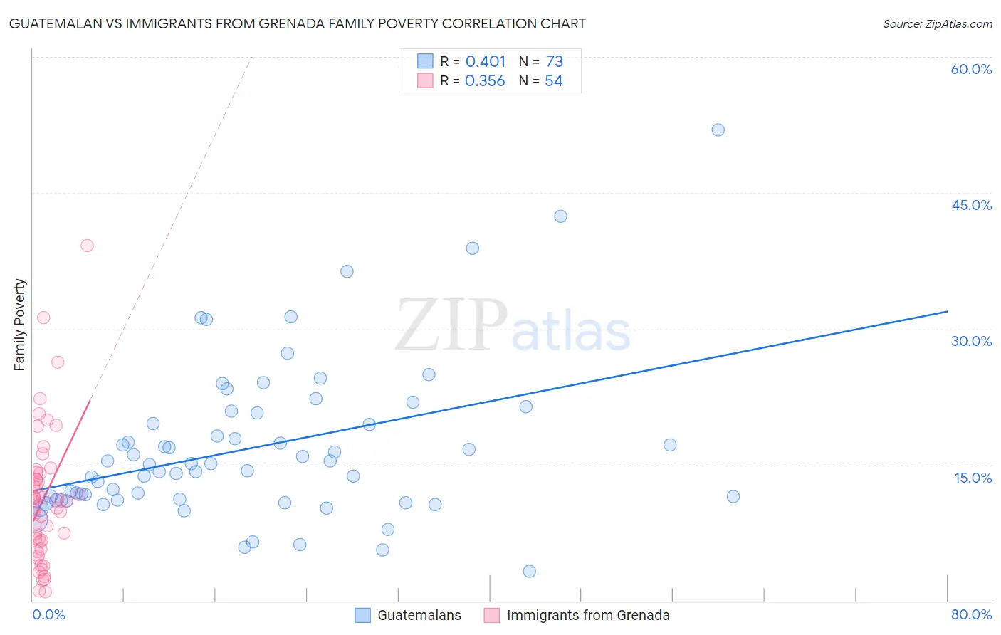 Guatemalan vs Immigrants from Grenada Family Poverty