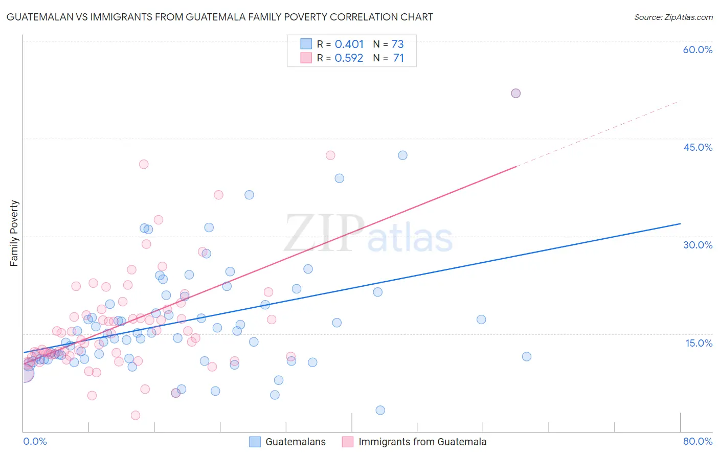 Guatemalan vs Immigrants from Guatemala Family Poverty
