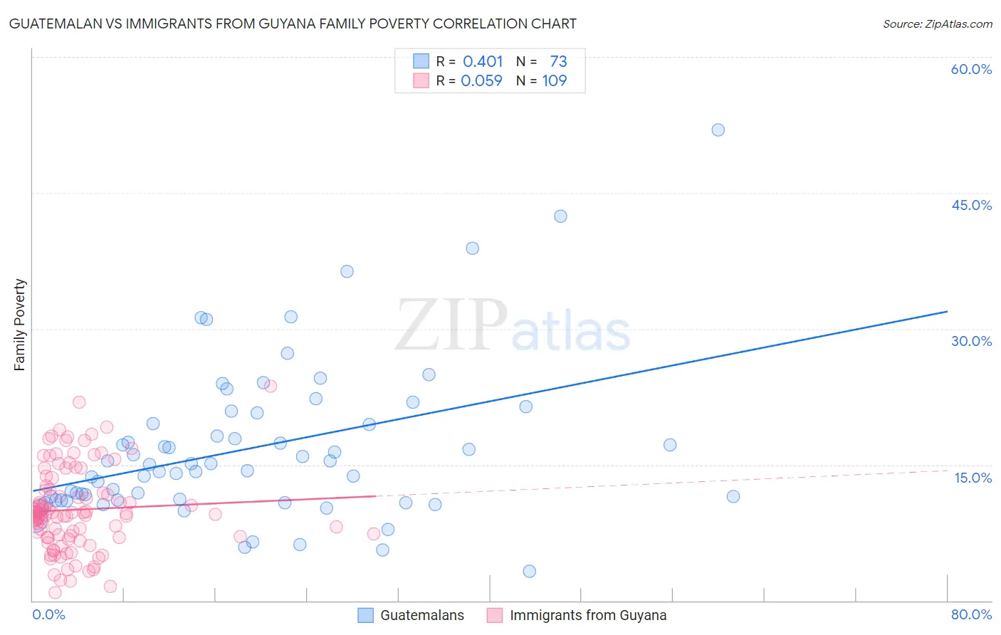 Guatemalan vs Immigrants from Guyana Family Poverty