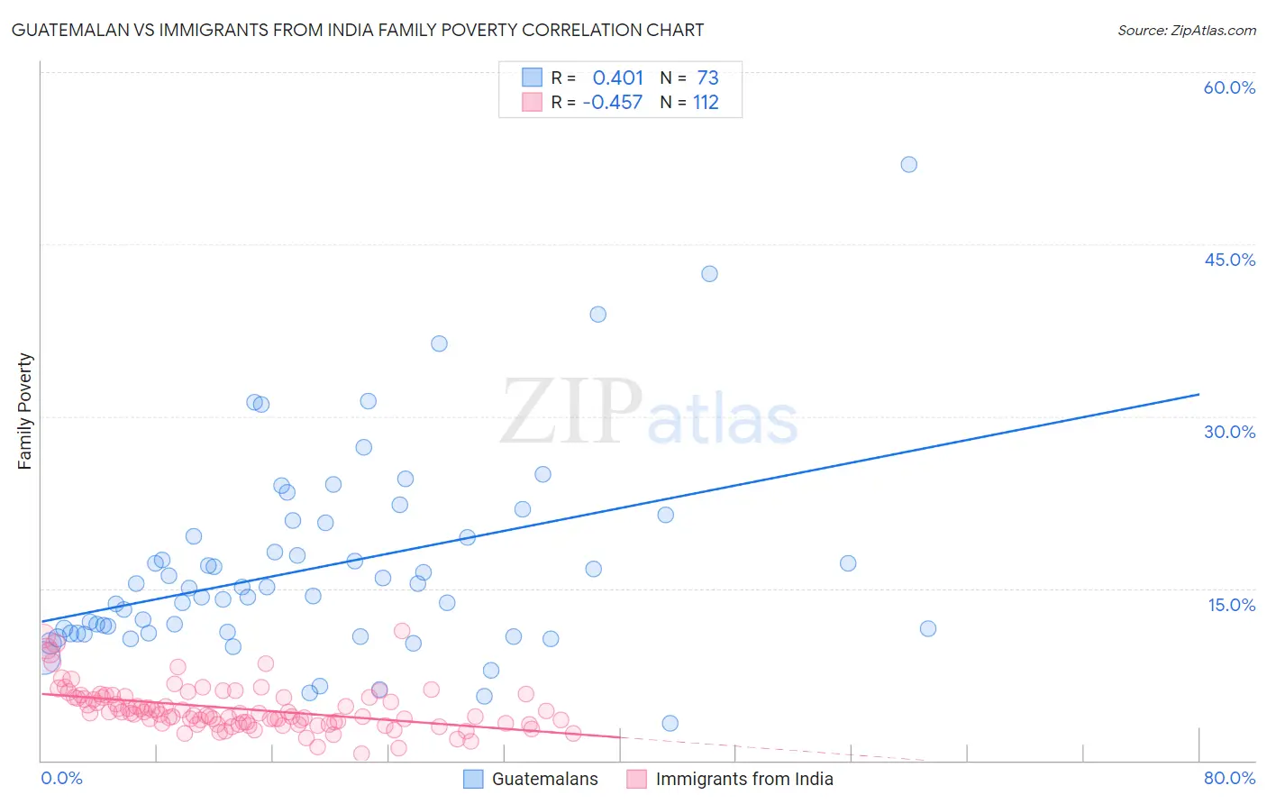Guatemalan vs Immigrants from India Family Poverty
