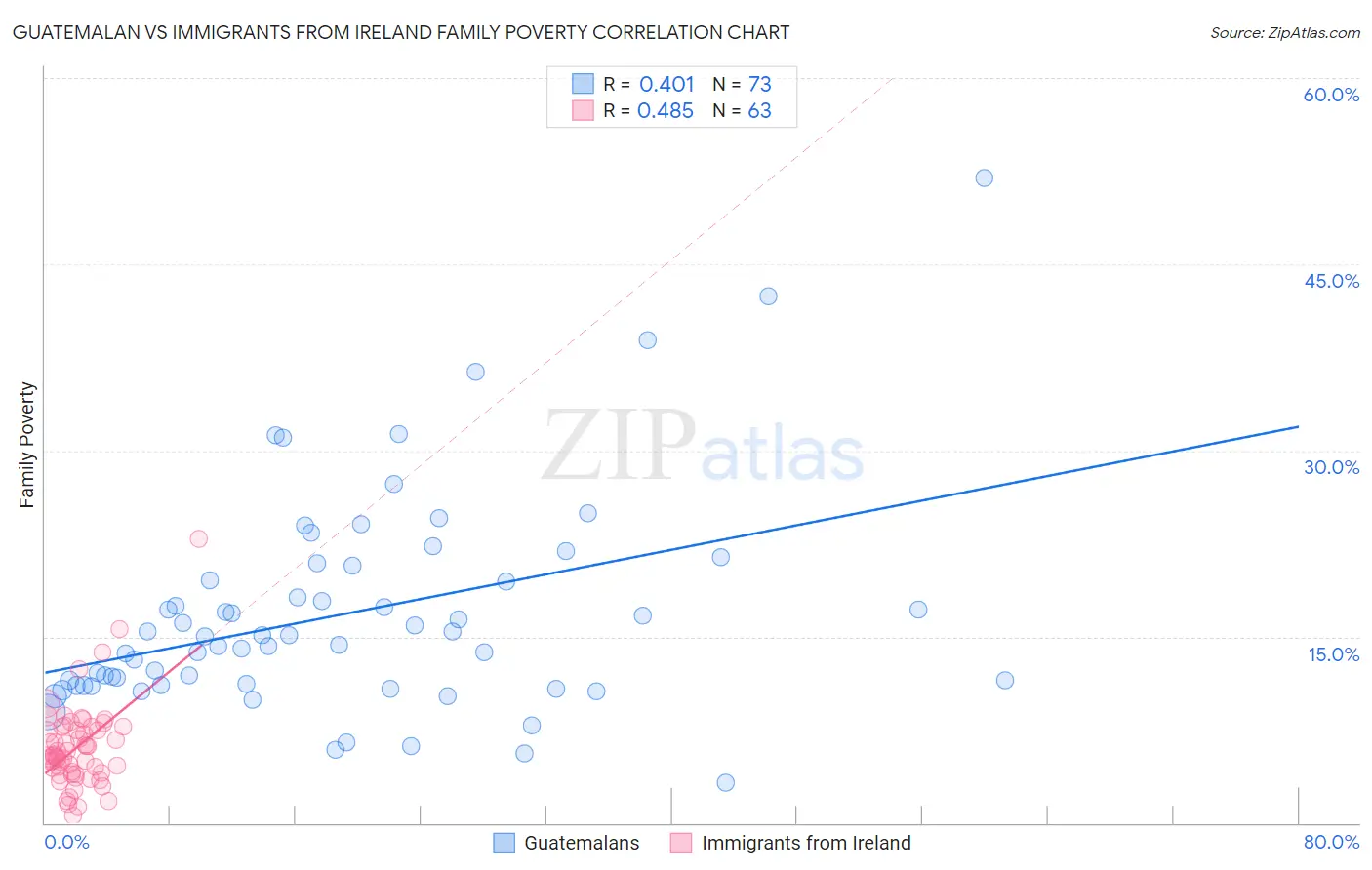 Guatemalan vs Immigrants from Ireland Family Poverty