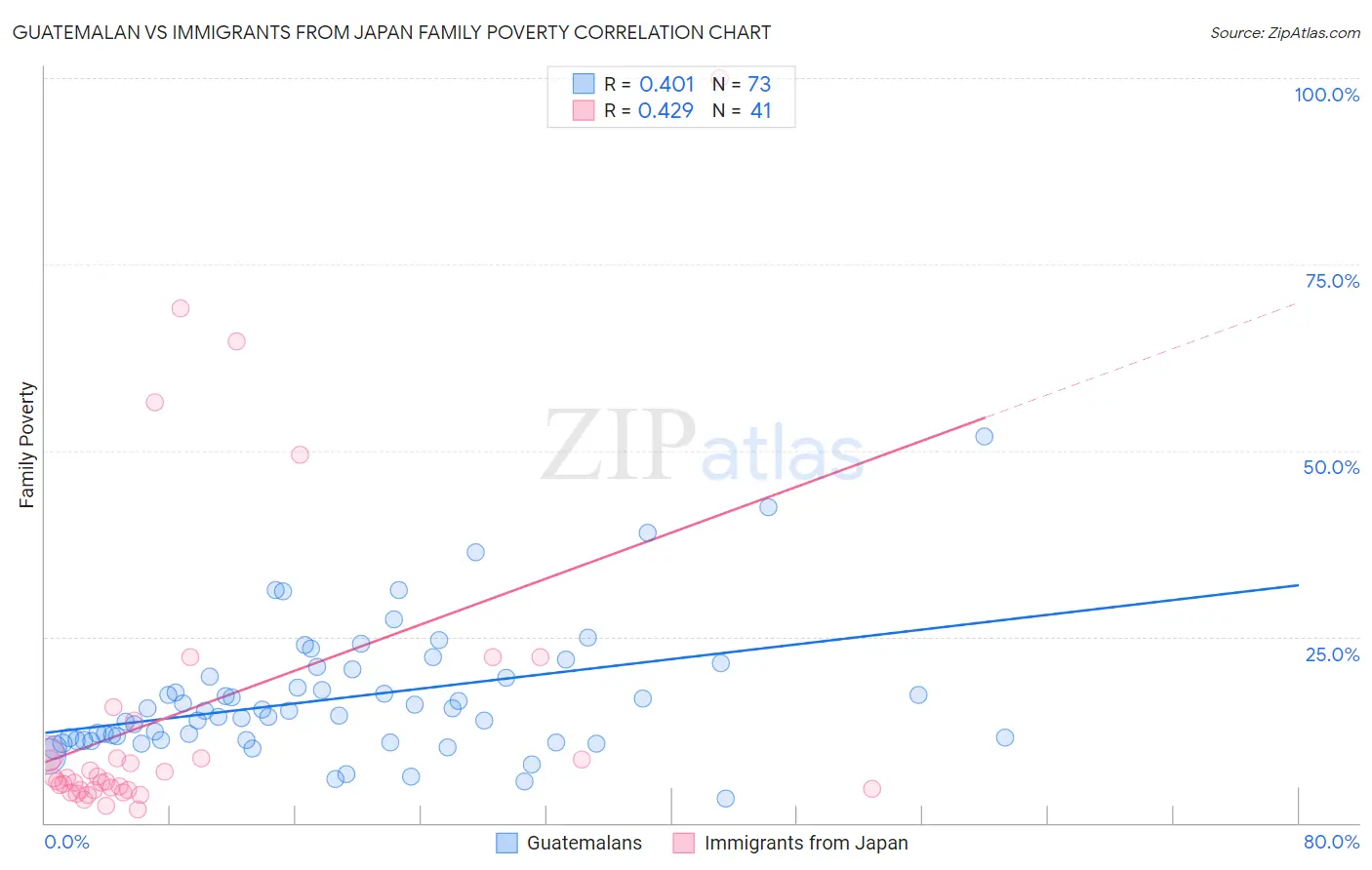 Guatemalan vs Immigrants from Japan Family Poverty