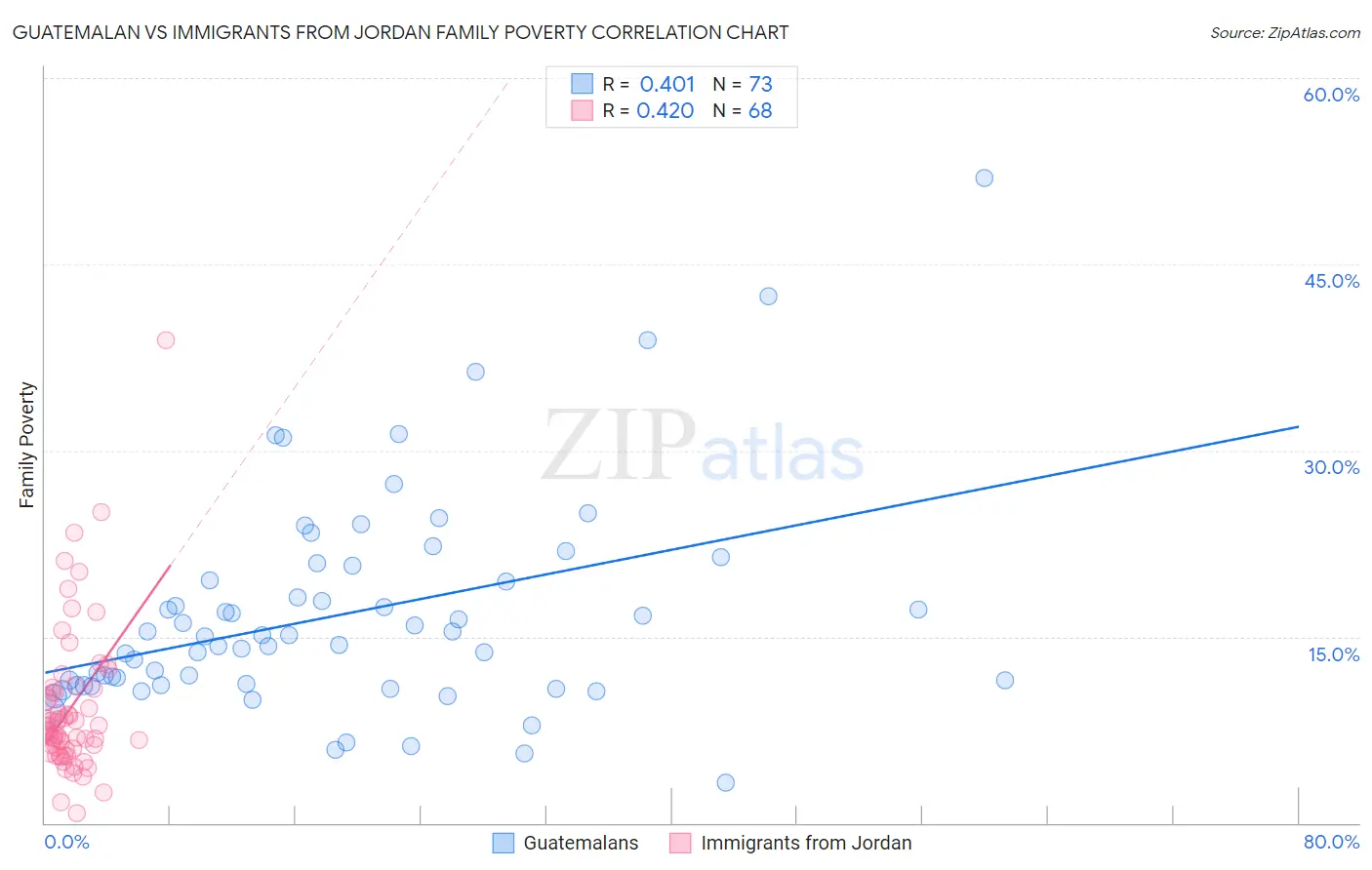 Guatemalan vs Immigrants from Jordan Family Poverty