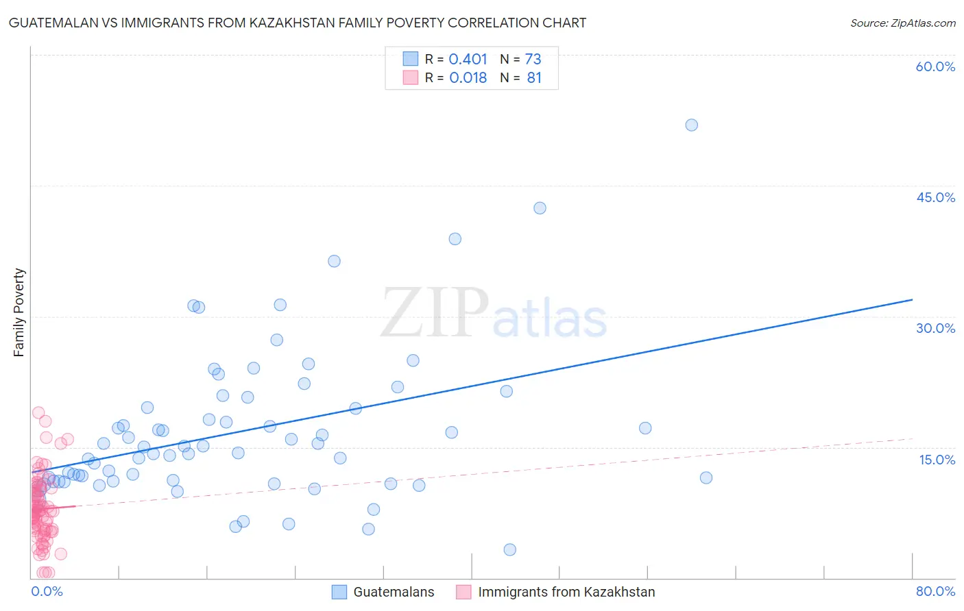 Guatemalan vs Immigrants from Kazakhstan Family Poverty