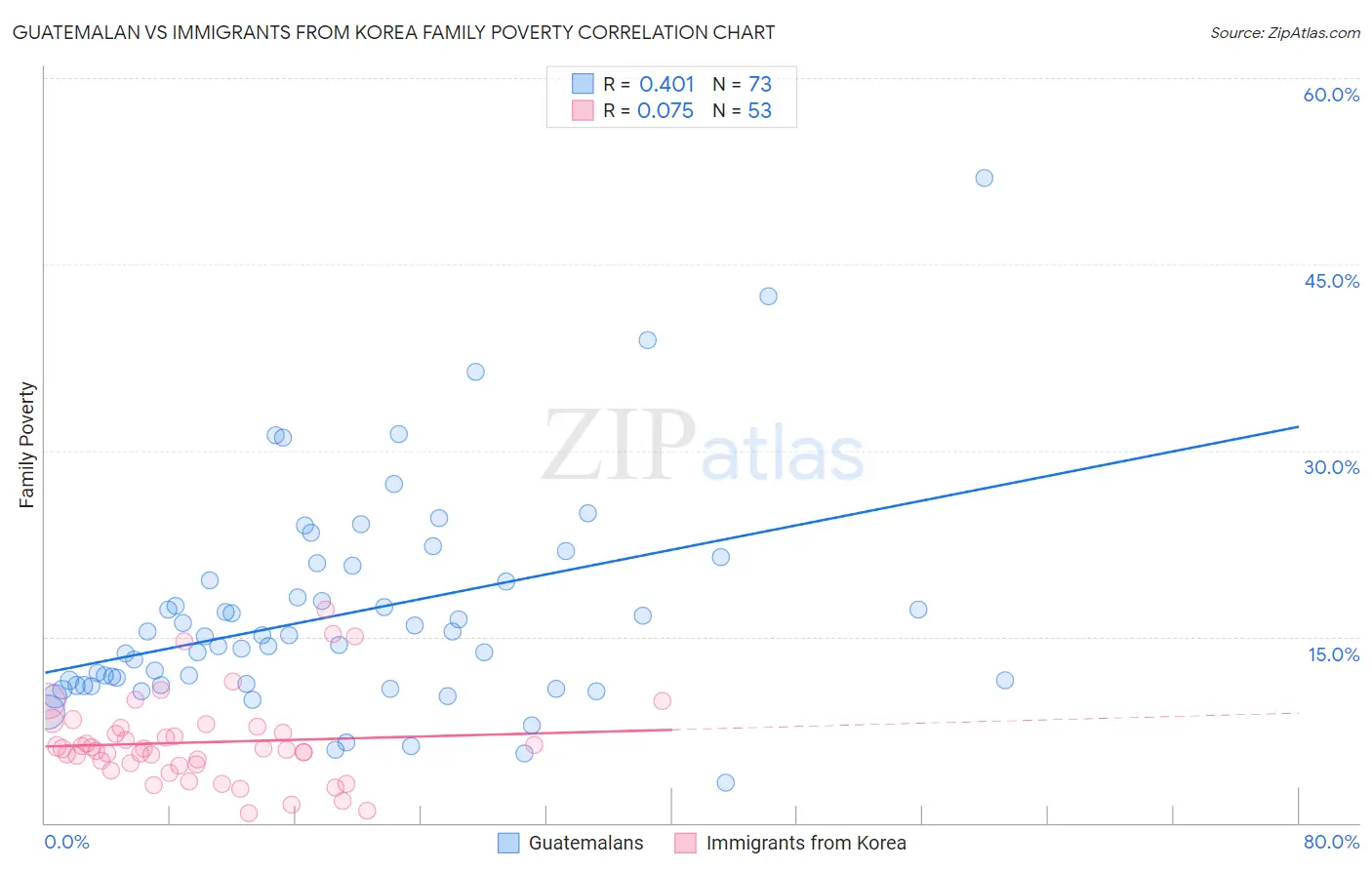 Guatemalan vs Immigrants from Korea Family Poverty