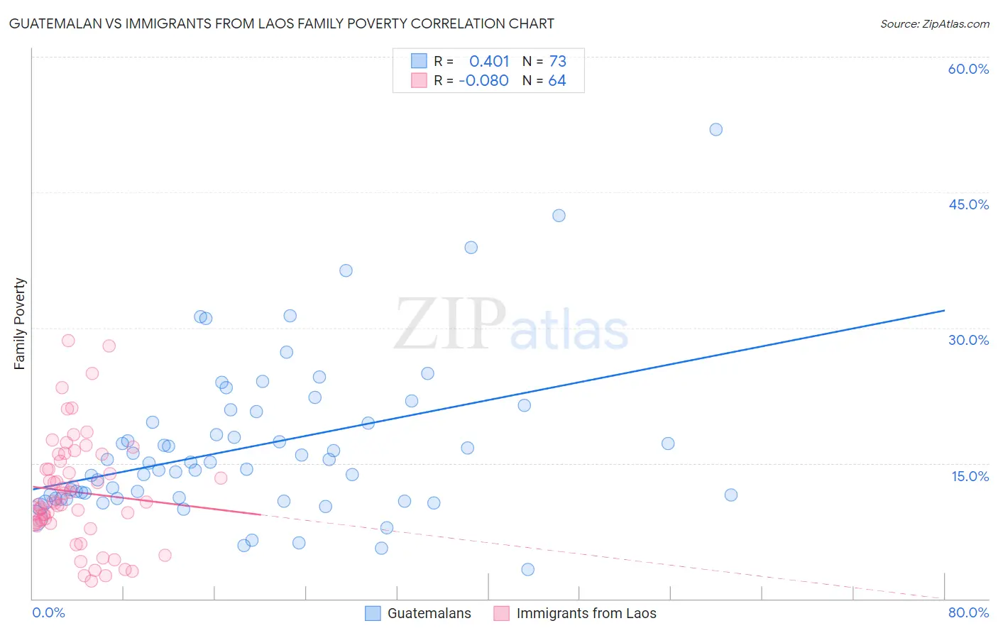 Guatemalan vs Immigrants from Laos Family Poverty