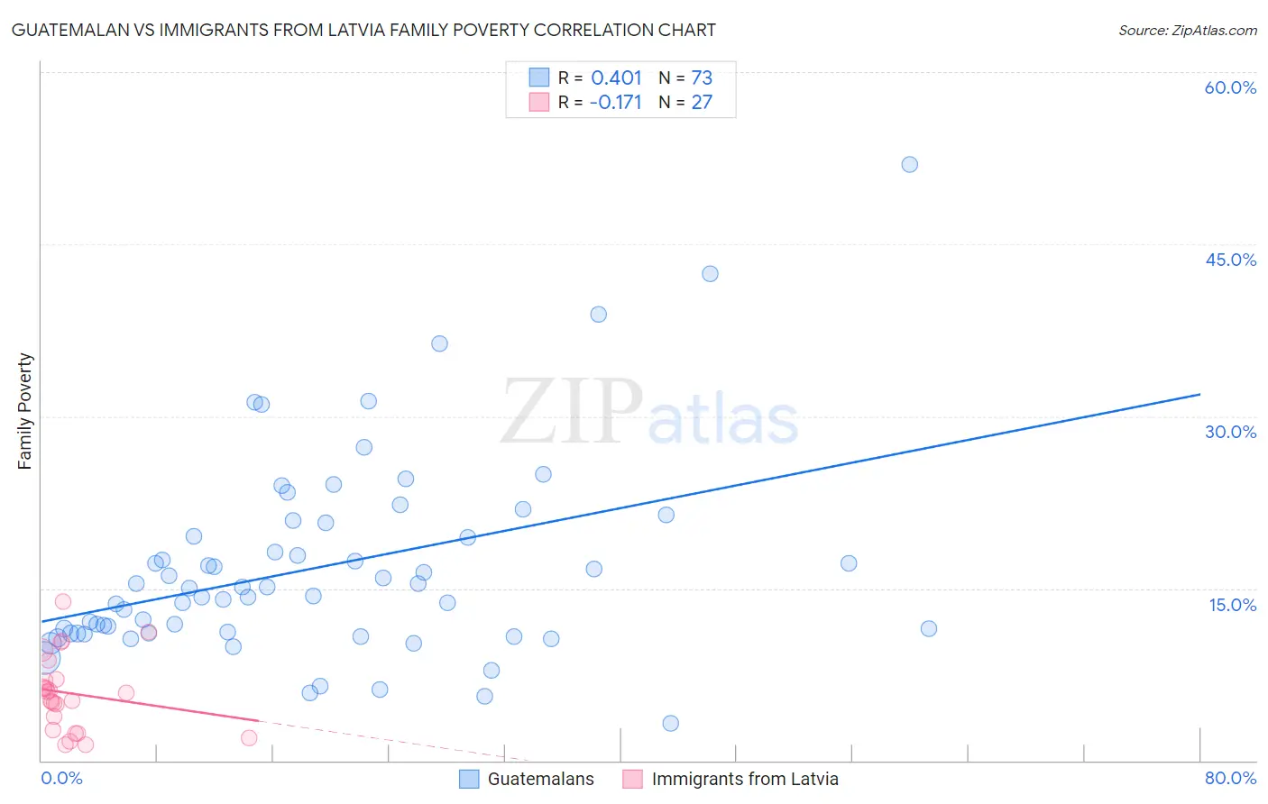 Guatemalan vs Immigrants from Latvia Family Poverty