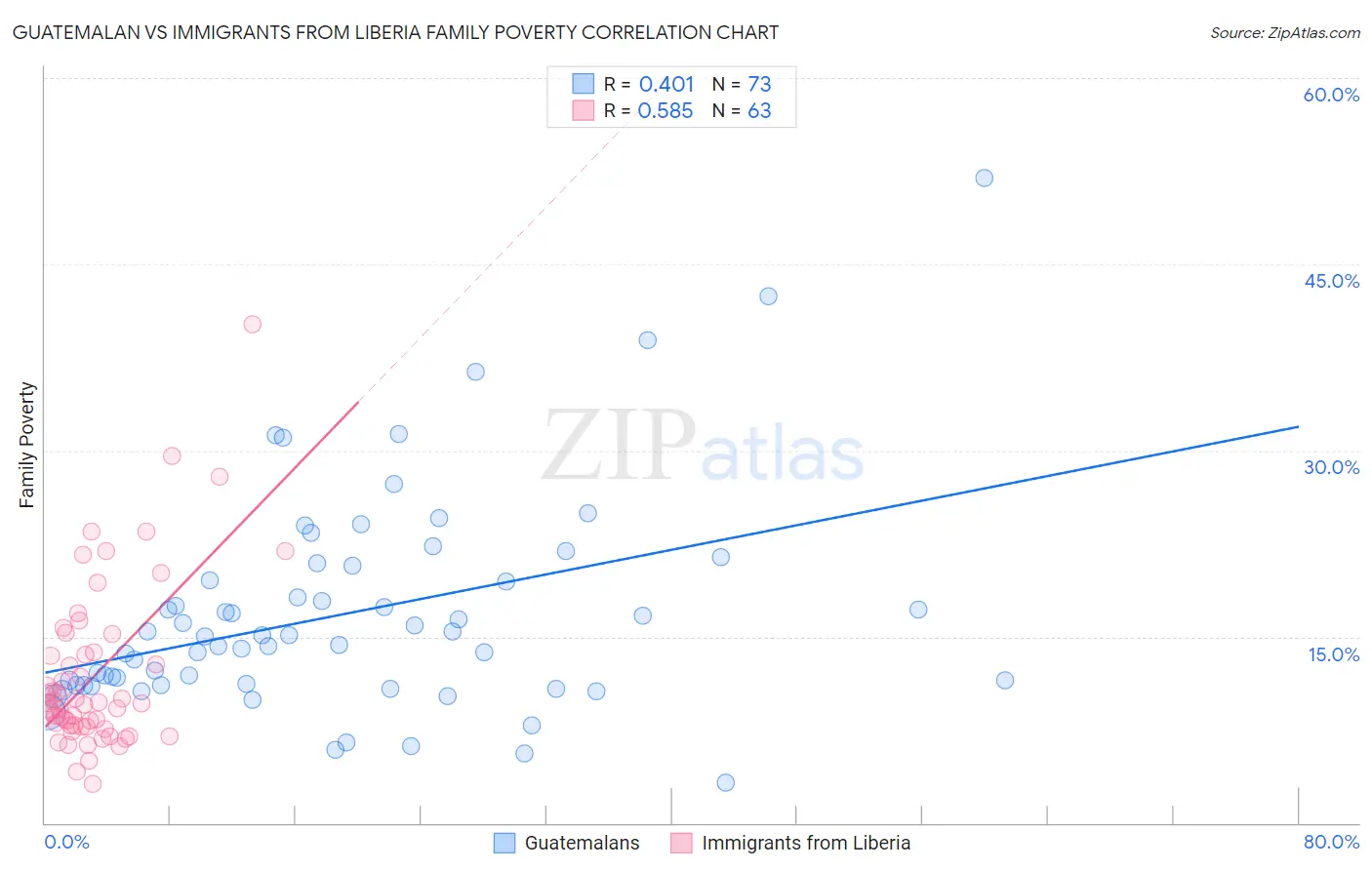 Guatemalan vs Immigrants from Liberia Family Poverty