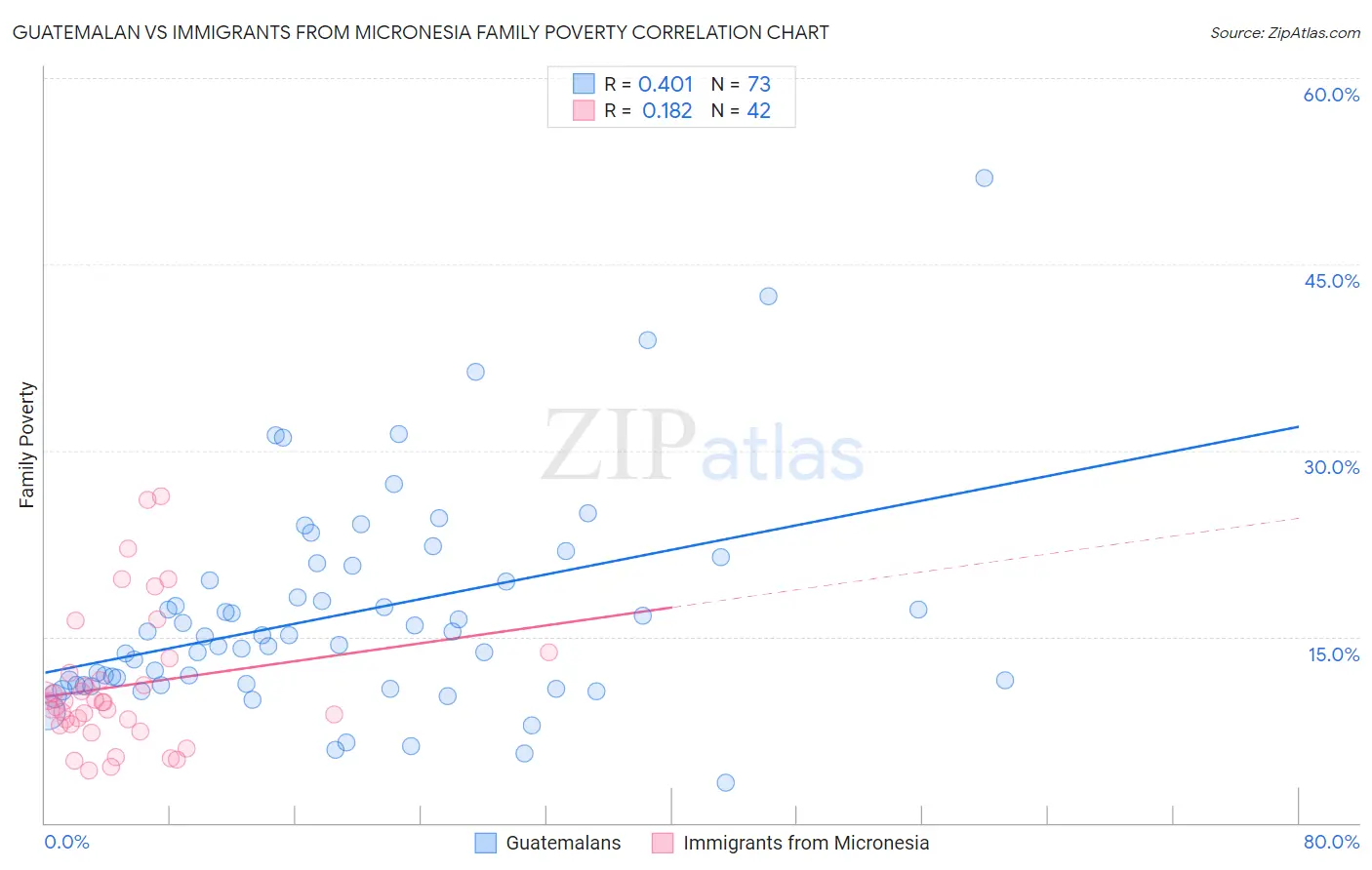 Guatemalan vs Immigrants from Micronesia Family Poverty