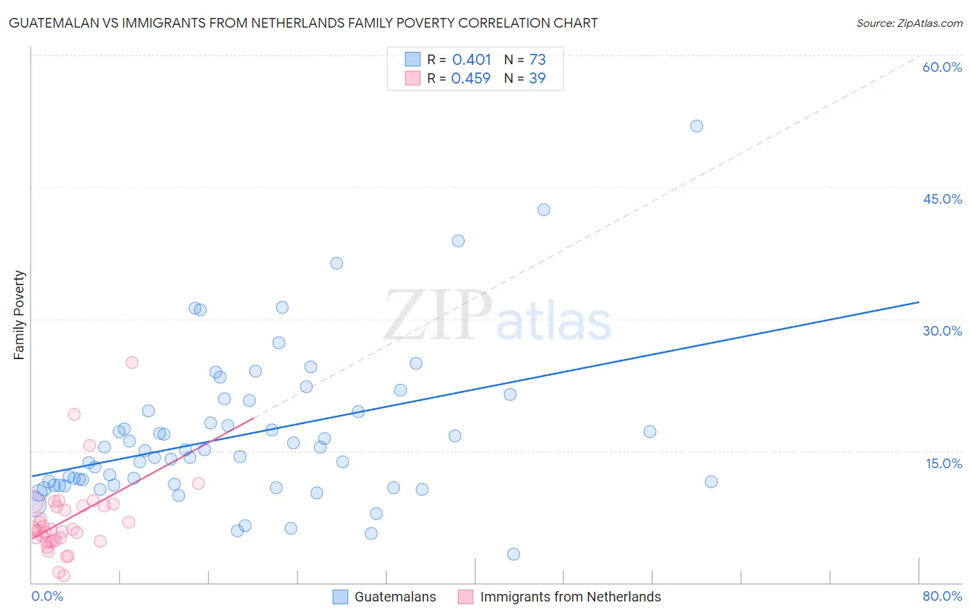 Guatemalan vs Immigrants from Netherlands Family Poverty