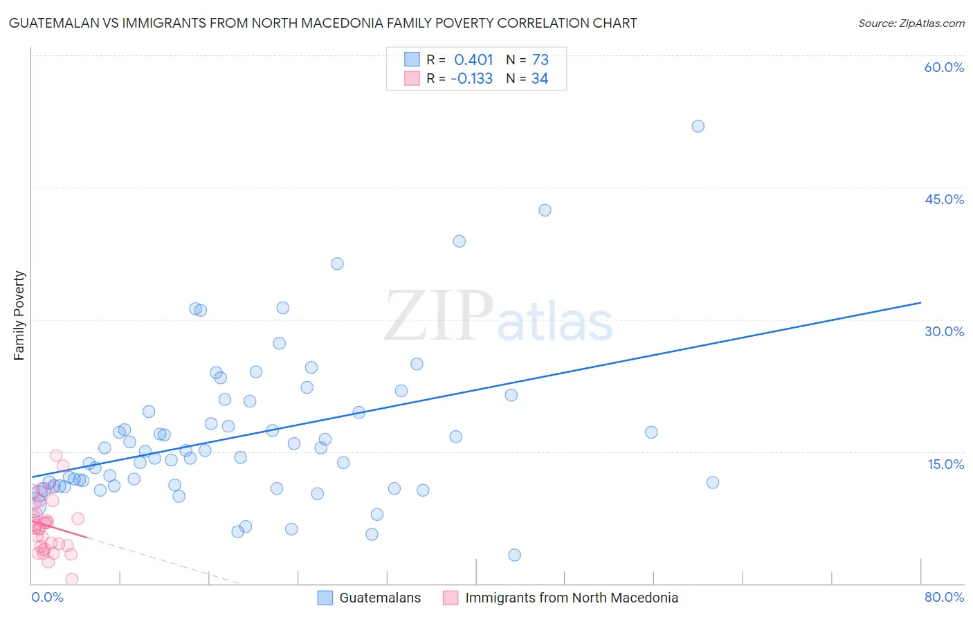 Guatemalan vs Immigrants from North Macedonia Family Poverty