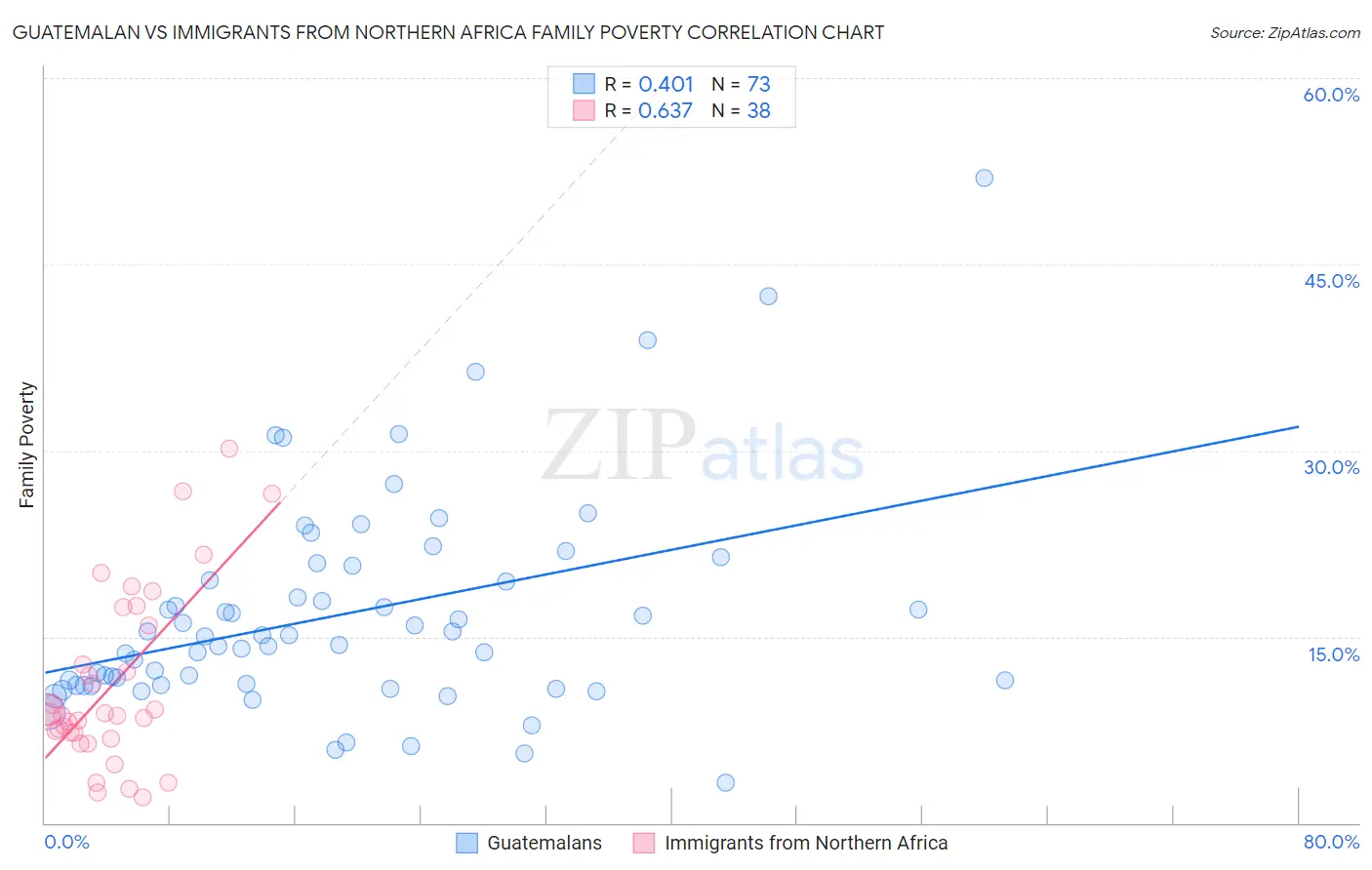 Guatemalan vs Immigrants from Northern Africa Family Poverty