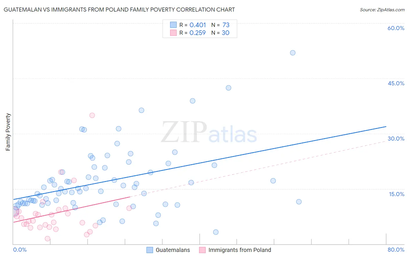 Guatemalan vs Immigrants from Poland Family Poverty