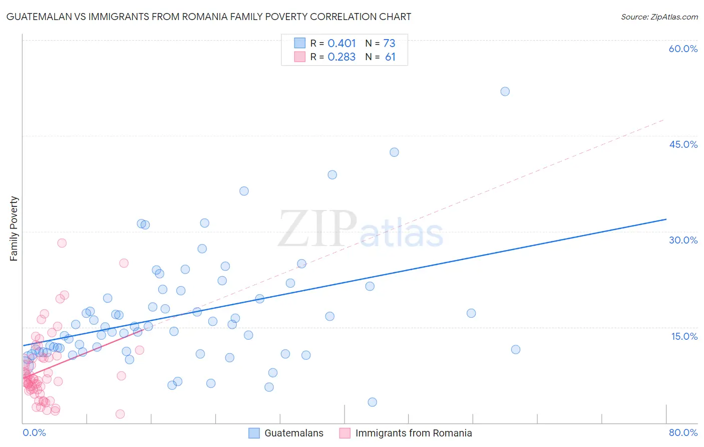 Guatemalan vs Immigrants from Romania Family Poverty