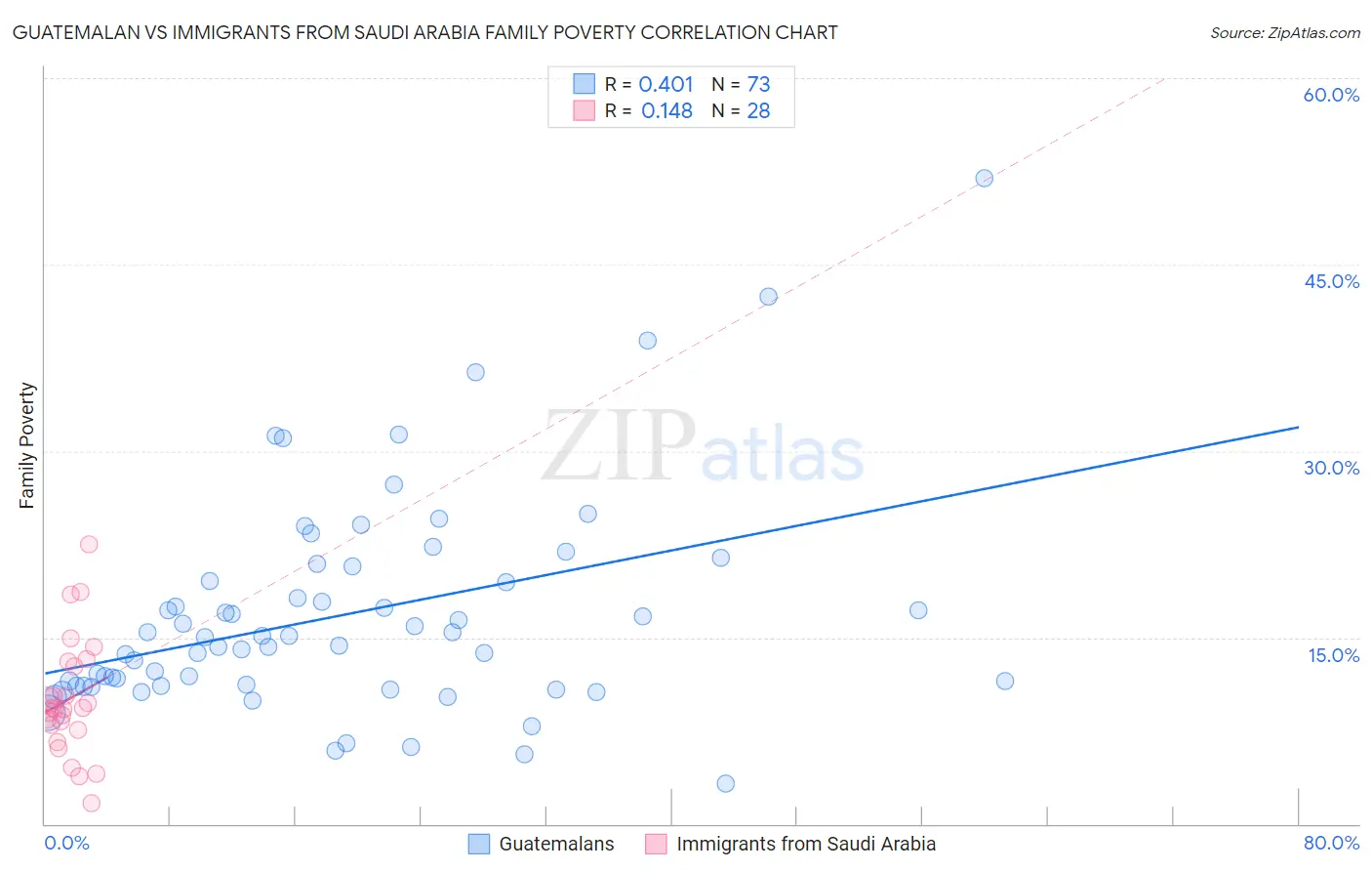 Guatemalan vs Immigrants from Saudi Arabia Family Poverty