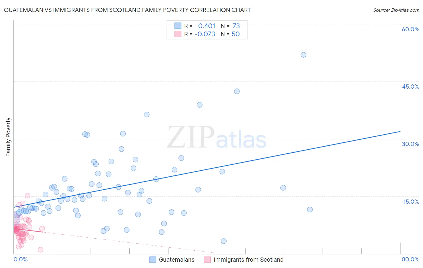 Guatemalan vs Immigrants from Scotland Family Poverty